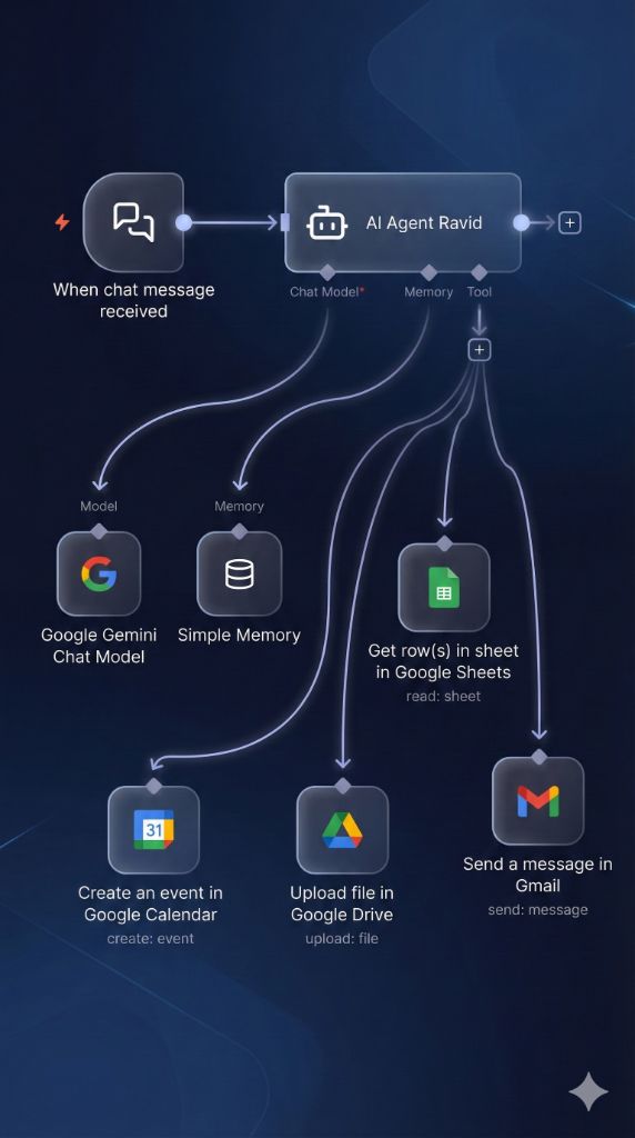 Ravido AI Agent - Multi-Agent Workflow v n8n